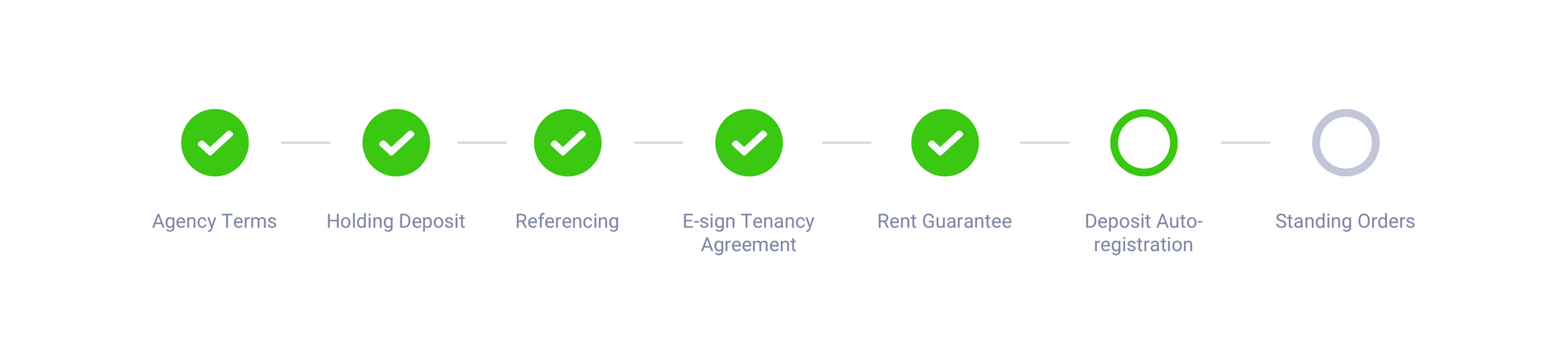 Onboarding Update: Easy 2-tap Standing Order Setup and Confirmation